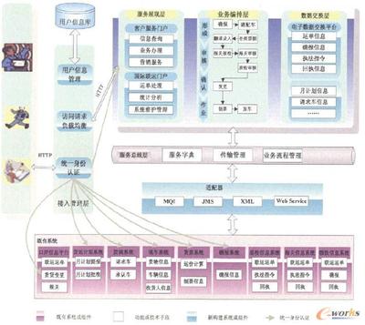 鐵路口岸ERP信息系統(tǒng)實現(xiàn)BPM與SOA融合的研究